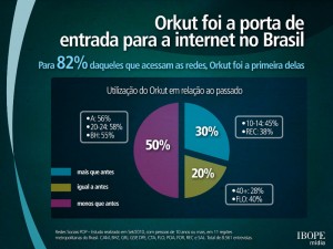 Orkut foi a entrada para a internet no Brasil