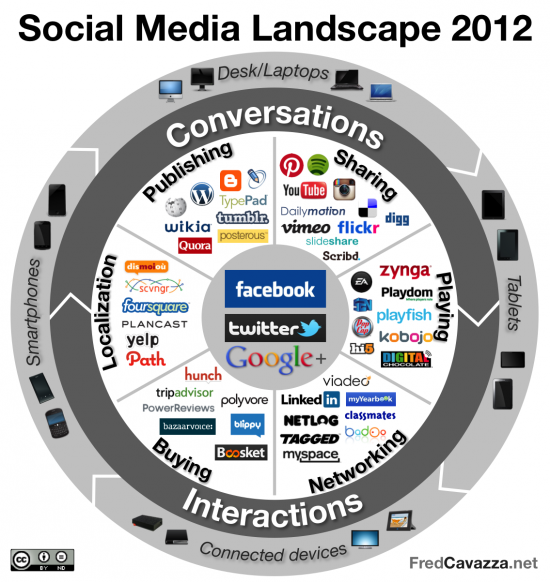 Panorama das mídias sociais em 2012